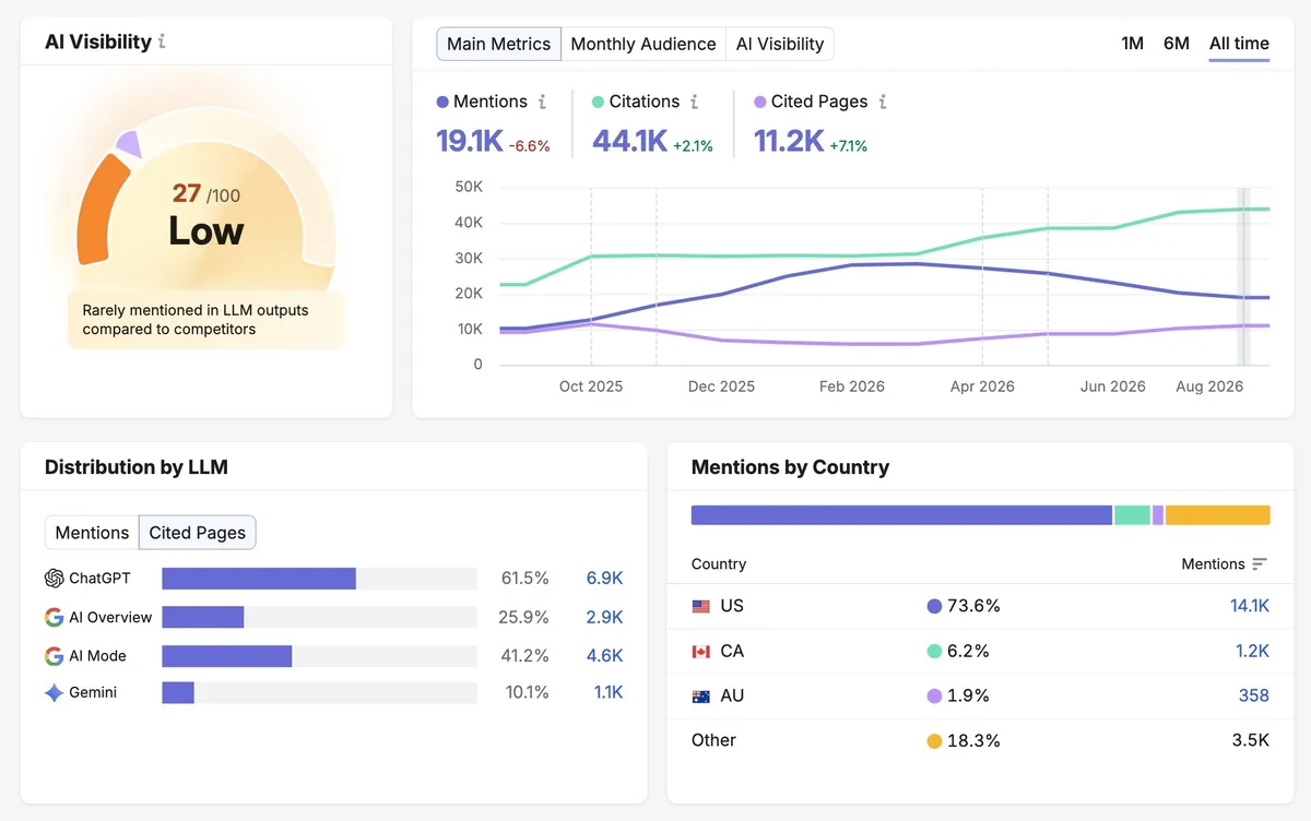 Visibility Overview 报告,显示总分、提及、引用、被引用页面、按 LLM 分布和按国家提及。