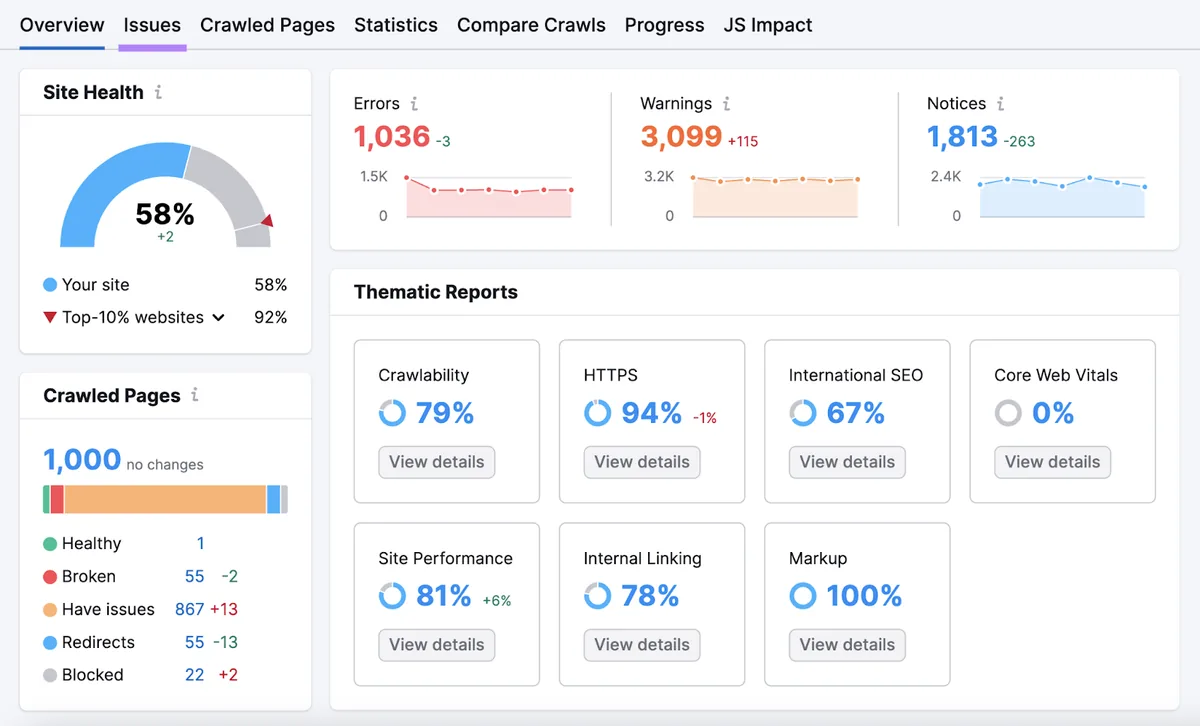 Site Audit 的概览仪表盘,高亮“Issues”标签页