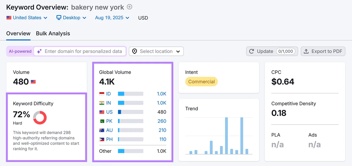 Semrush Keyword Overview 显示搜索量、趋势和竞争数据。