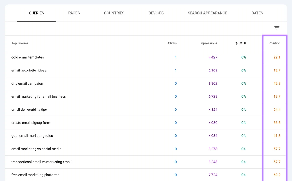 Search Console 的 queries 表格,突出显示 Position 列