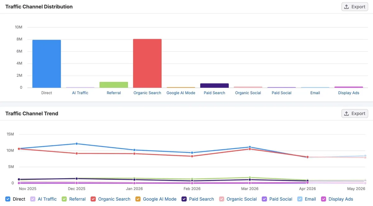 Semrush 的 Traffic & Market Toolkit，显示流量渠道分布和渠道流量趋势随时间的变化。