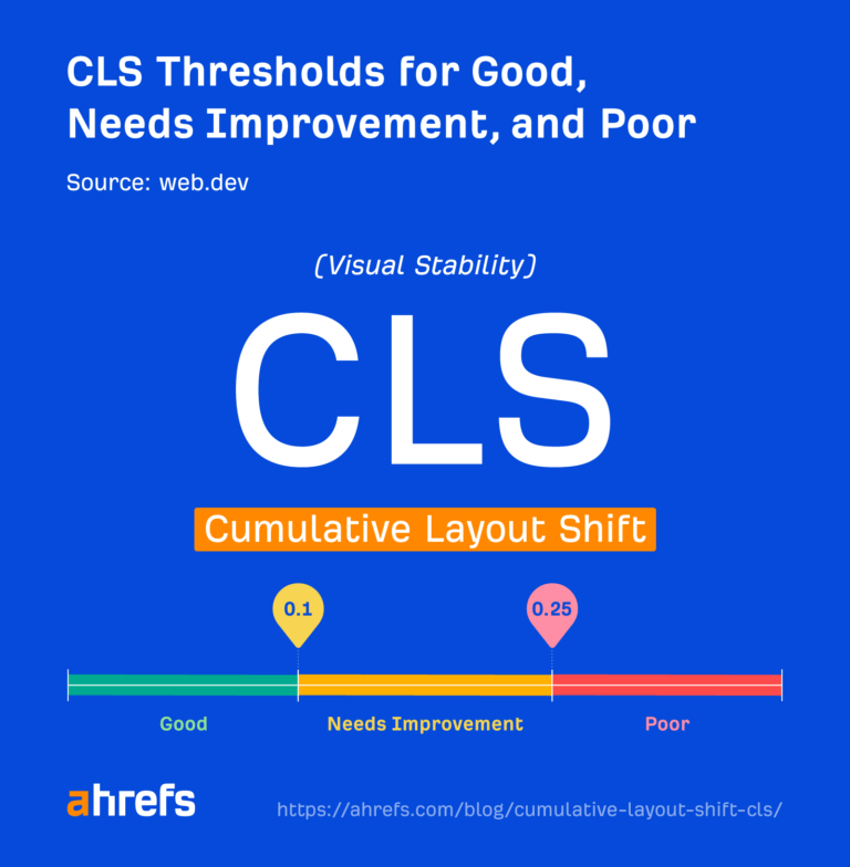 CLS 的良好、需改进和较差阈值