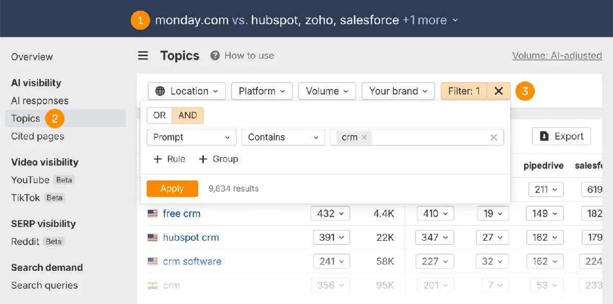 Brand Radar Topics 报告，将 monday.com 与 HubSpot、Zoho、Salesforce 及另一个品牌对比，品牌选择器、Topics 菜单项和 “Filter: 1” 按钮上带有编号 1 到 3 的徽标。打开的筛选条件为 Prompt contains “crm”，返回 9,834 条结果，包括 free crm、hubspot crm 和 crm software。