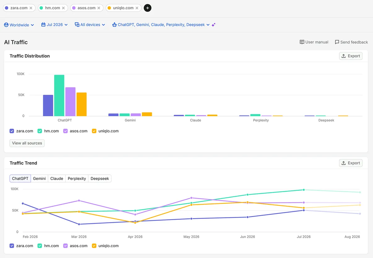Semrush AI Traffic 报告，对比四个网站来自 ChatGPT、Gemini、Claude、Perplexity 和 DeepSeek 的流量