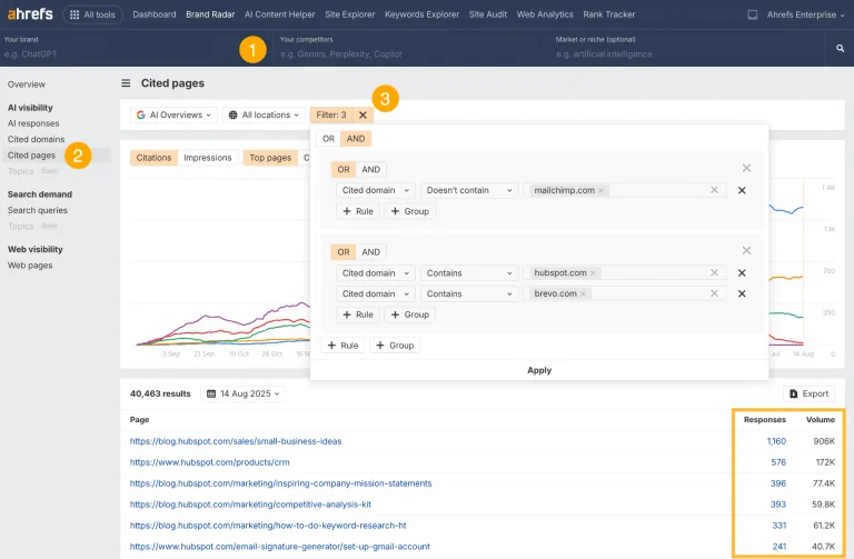 一张截图,展示如何使用 Ahrefs Brand Radar“Cited pages(被引用页面)”报告中的高级筛选器。筛选条件设置为查找引用 HubSpot 或 Brevo 等竞争对手但不引用用户品牌 Mailchimp 的页面,以找出引用缺口。