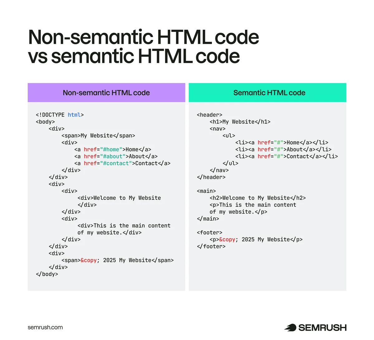 语义化 HTML 代码包含描述每个元素的标签,而非语义化 HTML 代码则对元素使用通用的 div 标签。