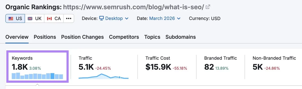 Organic Rankings 报告显示 Semrush 的一篇博客文章对 1,800 个关键词有排名。