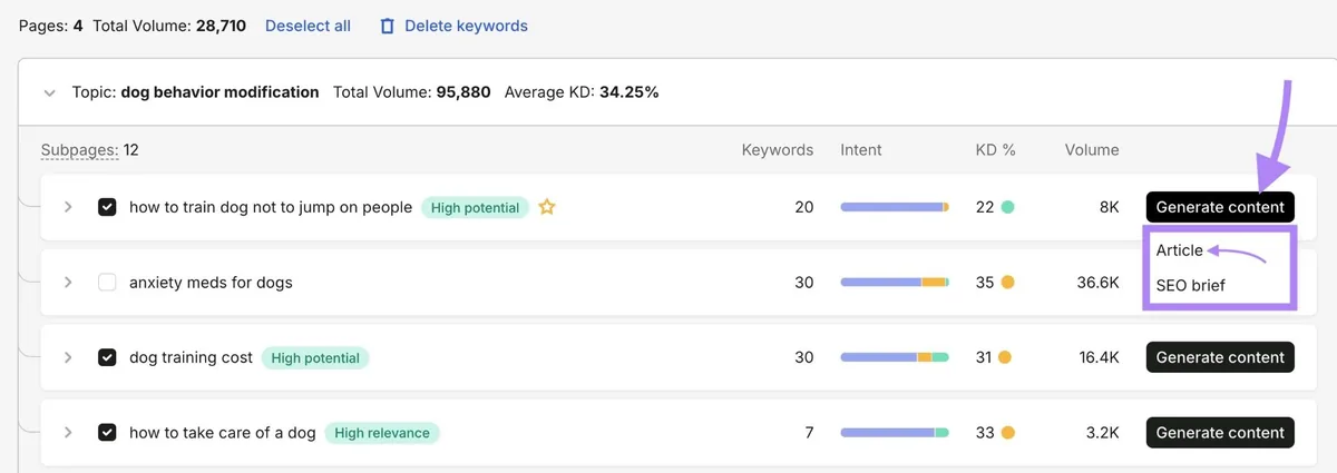 Keyword Strategy Builder,已点击某页面旁的“Generate content”,并从出现的下拉菜单中选中“Article”。