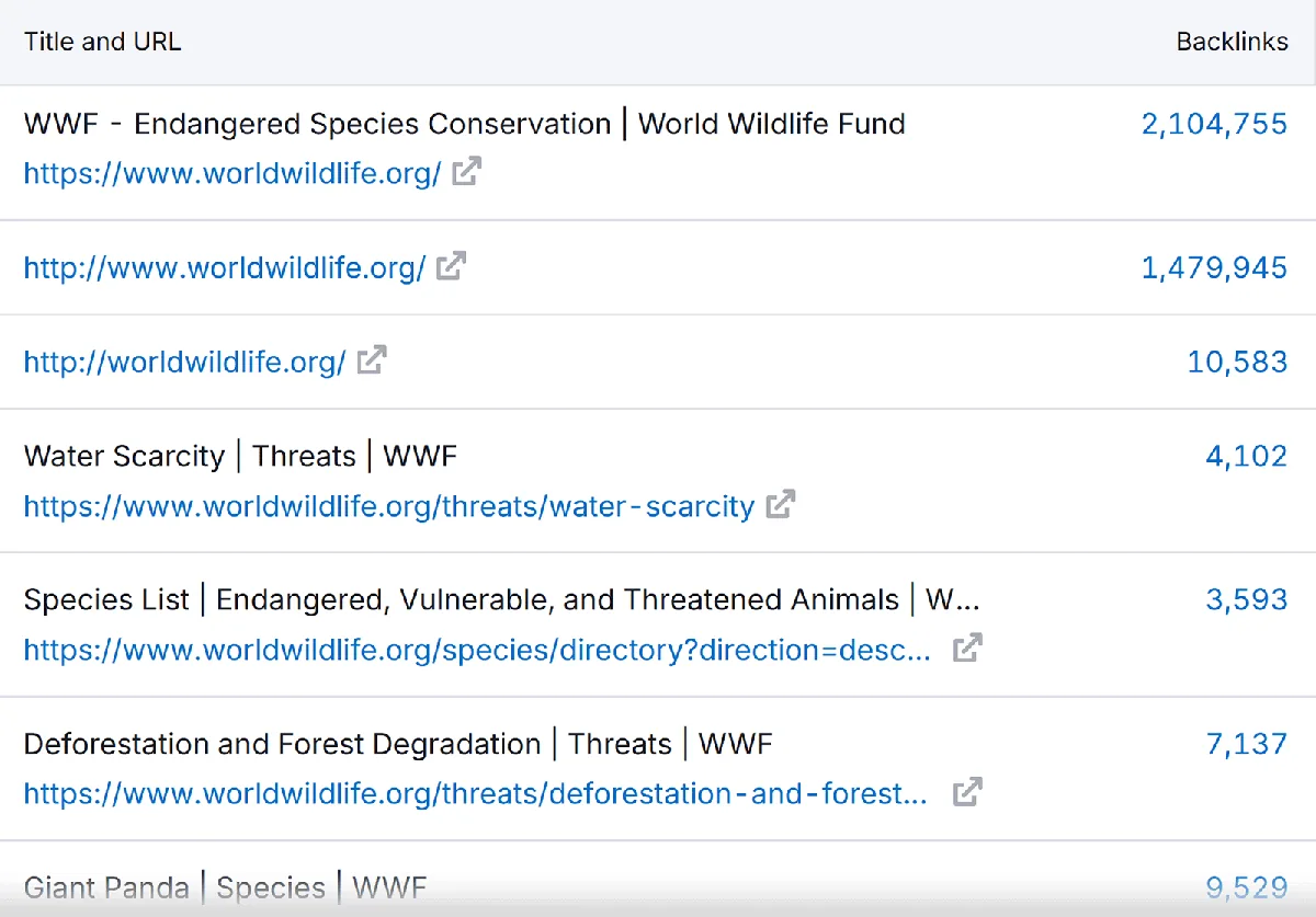 Worldwildlife.org 的反向链接报告,显示指向首页的 2,104,755 条反向链接