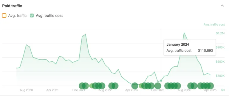 来自 Ahrefs 的付费流量图表。