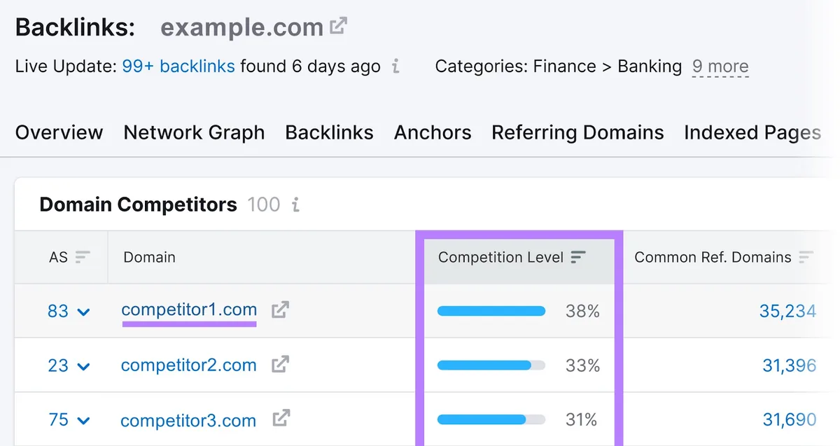 “Domain Competitors”表格，“Competition level”行被突出显示