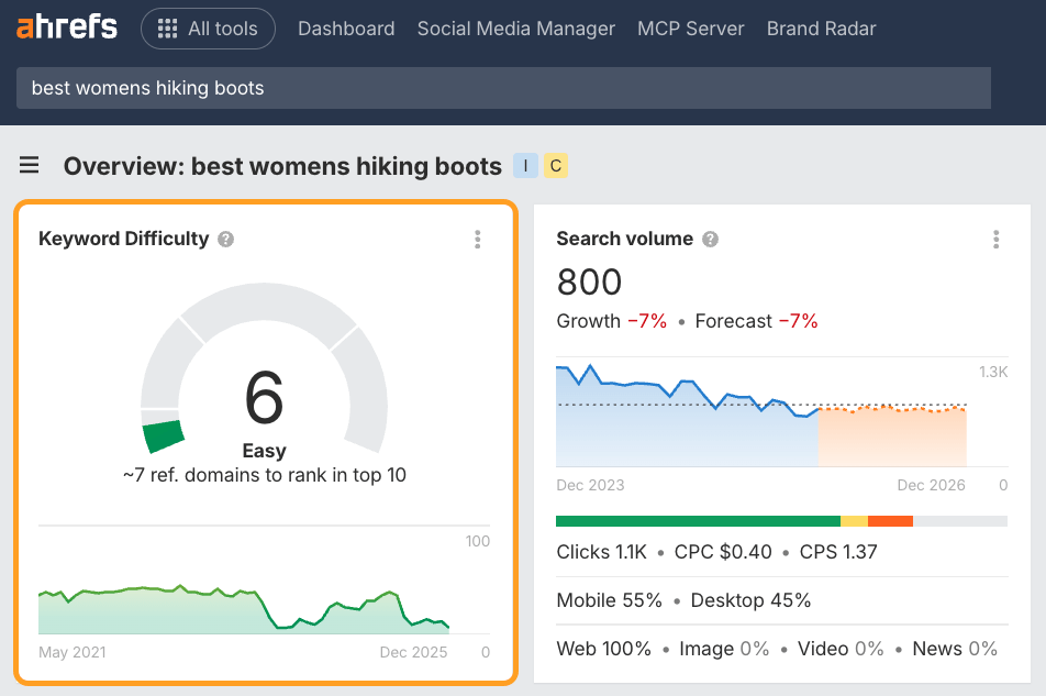 Ahrefs Keywords Explorer 中 “best womens hiking boots” 的概览,显示关键词难度为 6(Easy,约需 7 个引用域才能排进前 10)