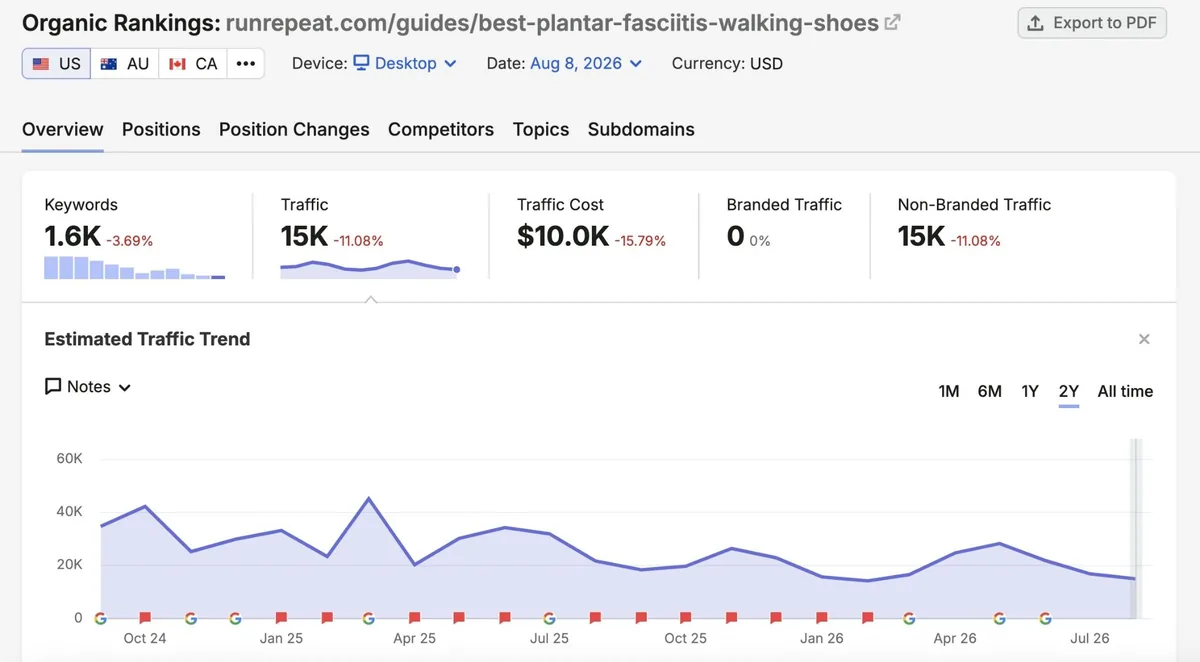 Organic Rankings 报告显示 RunRepeat 的一篇指南对 1.5 个关键词有排名,并获得超过 15k 流量。