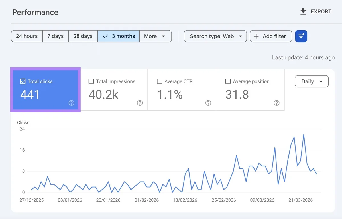 Google Search Console 上的“Performance”报告,已选择“Total clicks”。