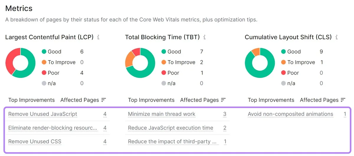 Site Audit 指标报告,显示核心网页指标(Core Web Vitals)。