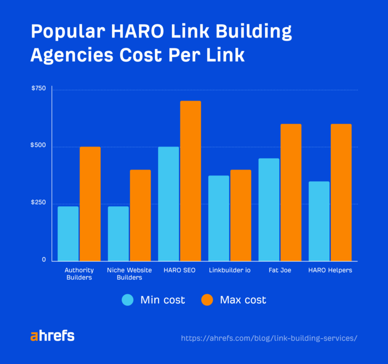 热门 HARO 外链建设机构每条链接的费用