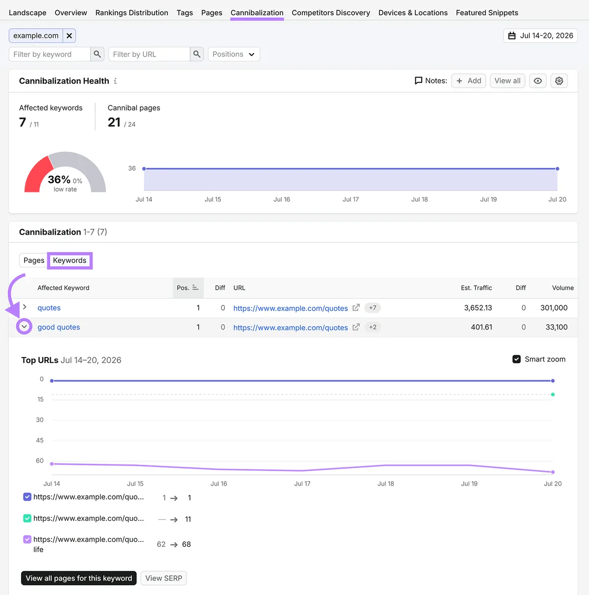 Semrush 关键词蚕食报告,显示受影响的关键词、相互竞争的页面和排名趋势