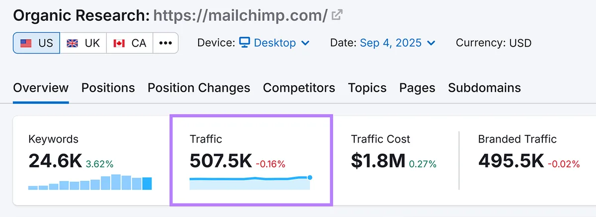 Semrush mailchimp.com 自然排名报告,高亮流量为 507.5K 次访问