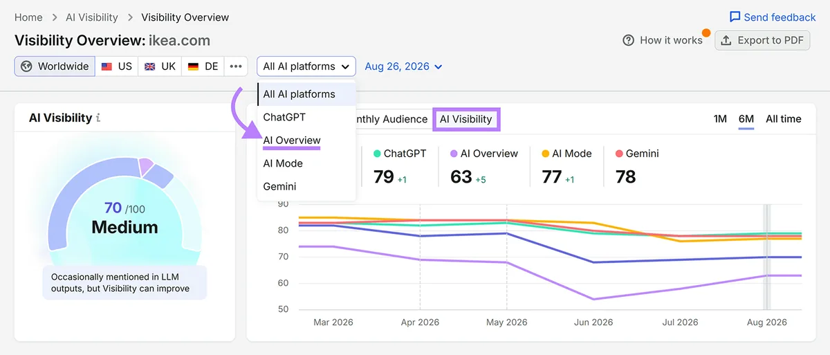 Semrush AI Visibility 仪表盘，对比 ChatGPT、AI Overview、AI Mode 和 Gemini 的可见度得分