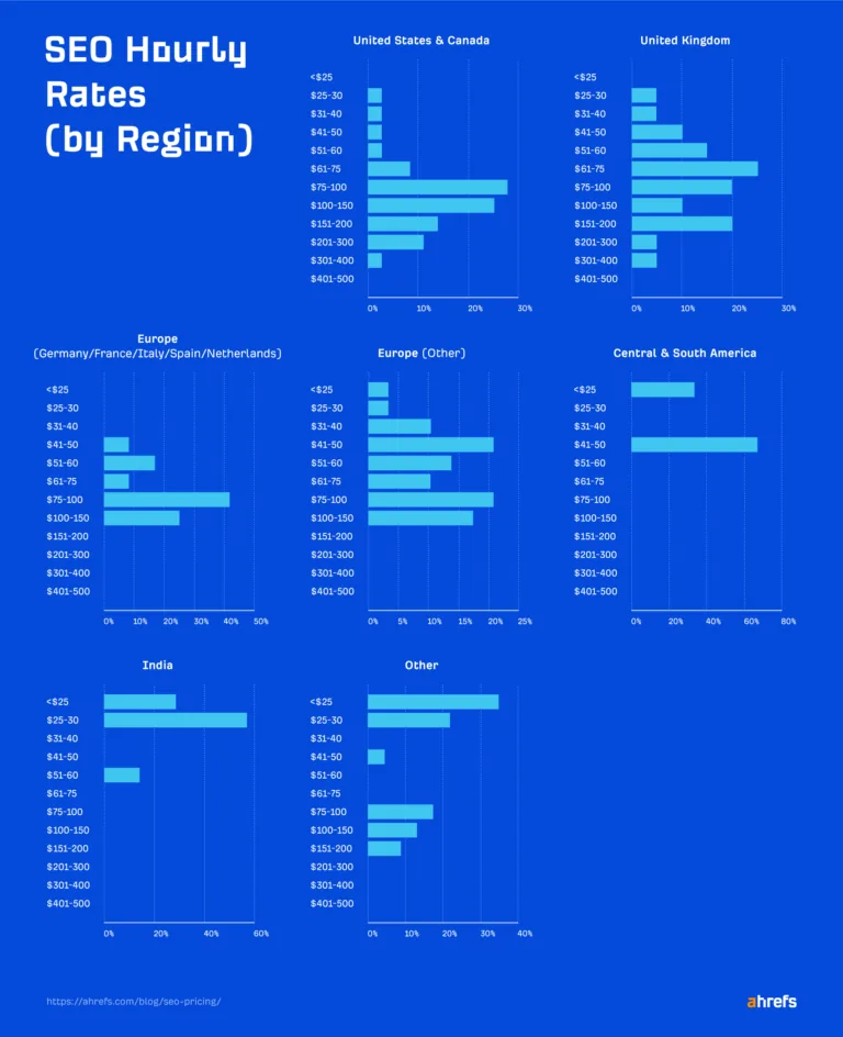 调查结果：SEO 按小时收费（按地区）