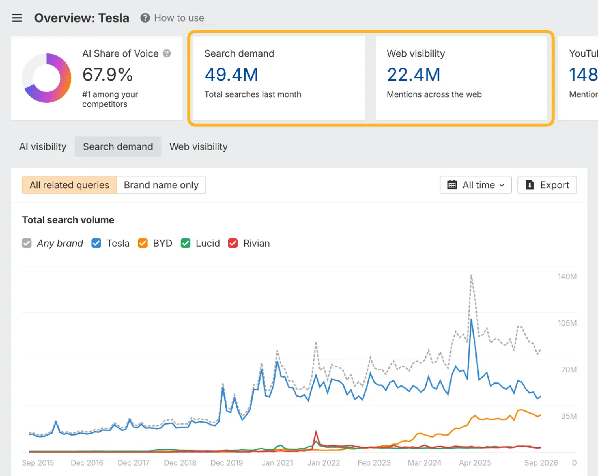 Brand Radar 中 Tesla 在 Search demand 标签页的概览，Search demand 卡片（上月总搜索量 49.4M）和 Web visibility 卡片（全网提及量 22.4M）被圈出。下方一张图表绘制了 Tesla、BYD、Lucid 和 Rivian 从 2015 到 2026 年的总搜索量。