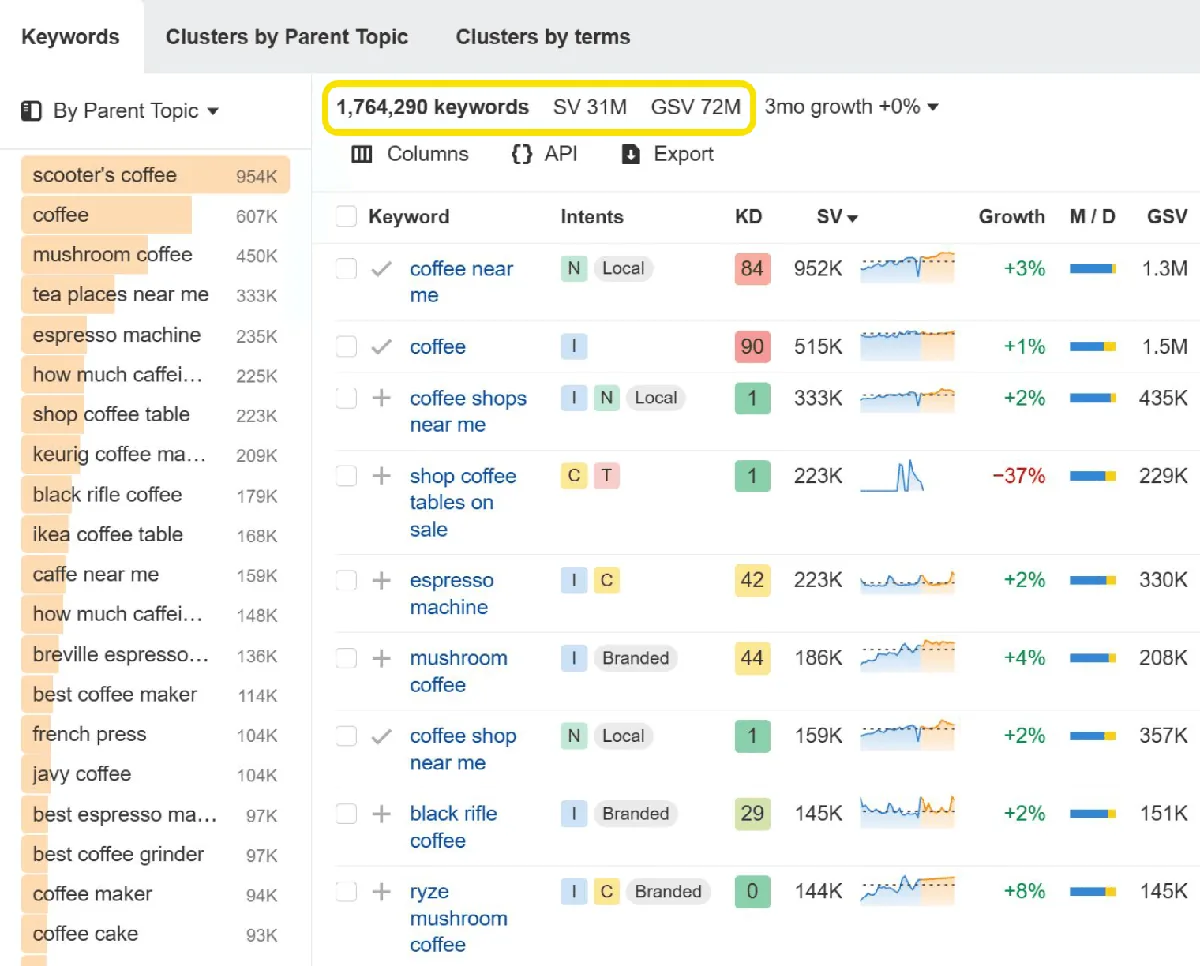 Ahrefs Keywords Explorer Matching Terms 报告，用 Clusters by Parent Topic 视图，展示跟咖啡相关种子词有关的 170 万个关键词想法