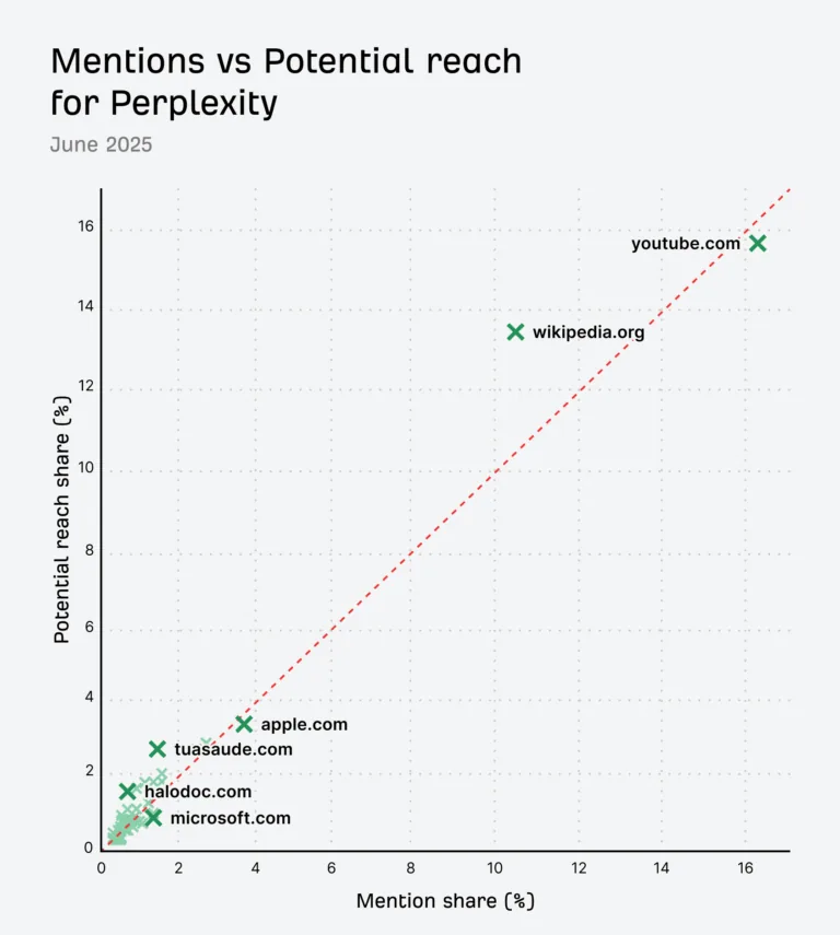 perplexity 的提及量 vs 潜在触达份额