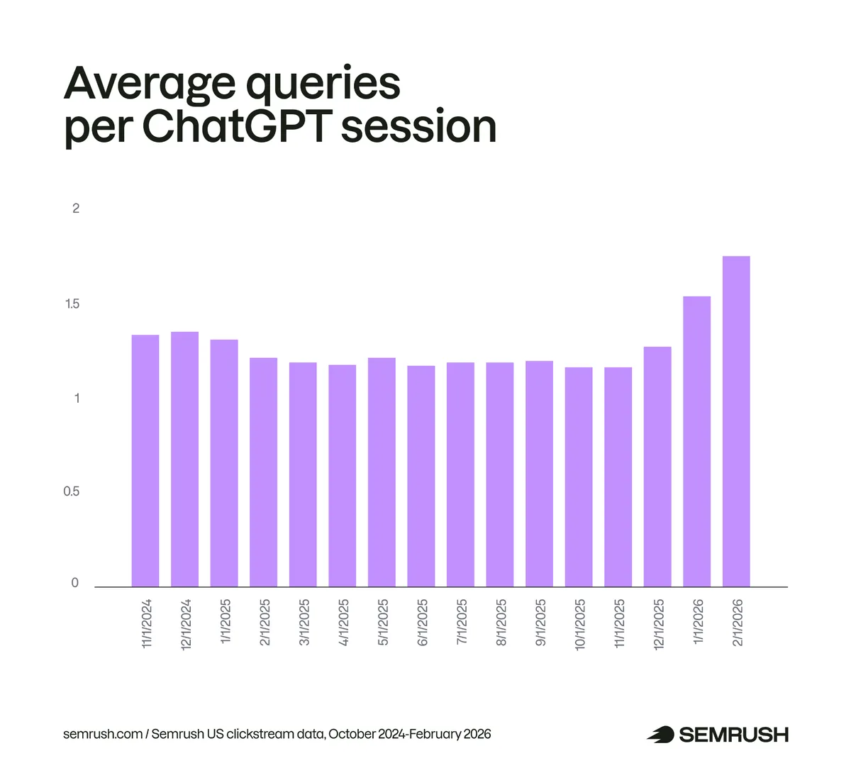每个 ChatGPT 会话的平均查询数