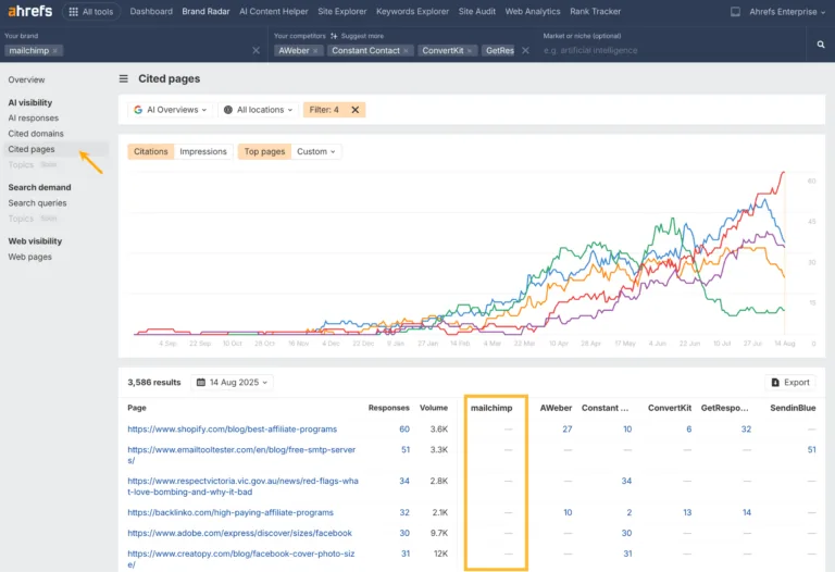 Ahrefs Brand Radar 中 'Cited pages' 报告的截图。折线图显示 Mailchimp 及其竞争对手的引用趋势,并用方框高亮了一处差距:竞争对手在特定页面上被引用,而 Mailchimp 没有。