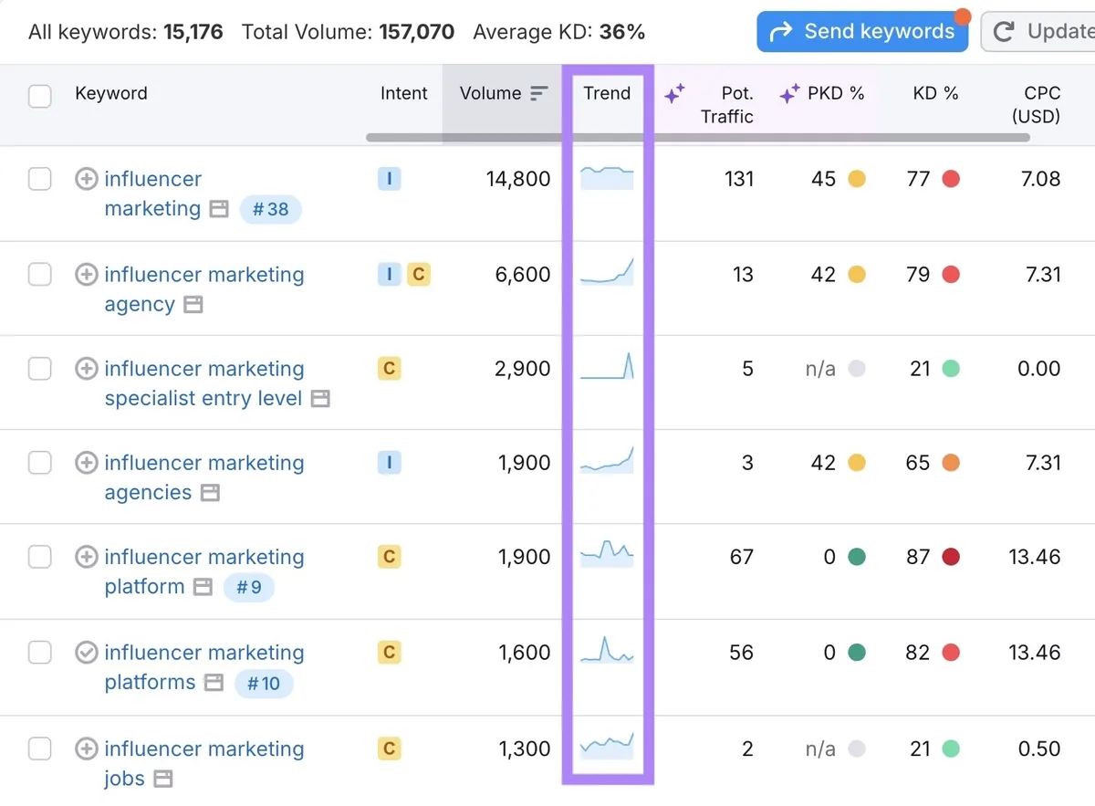 Keyword Magic Tool 报告,Trend 列展示过去十二个月搜索量的变化,已高亮显示。