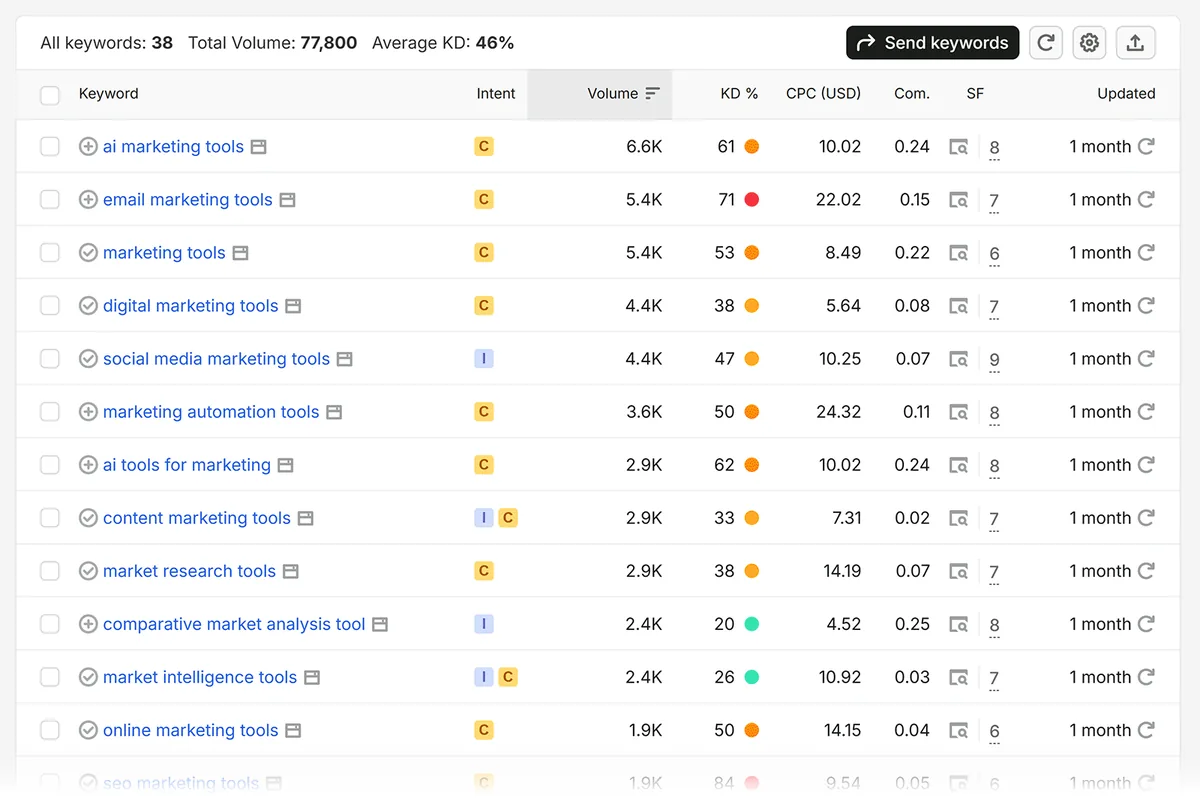 筛选后的 Semrush 关键词列表,显示 38 个营销相关词及搜索量、难度、意图和 CPC 数据