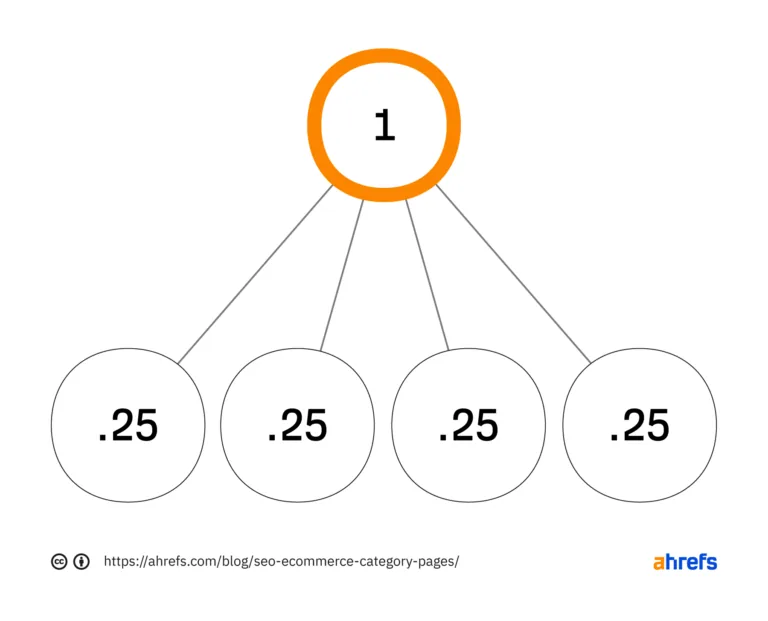 PageRank 值 1 分配到 4 个页面