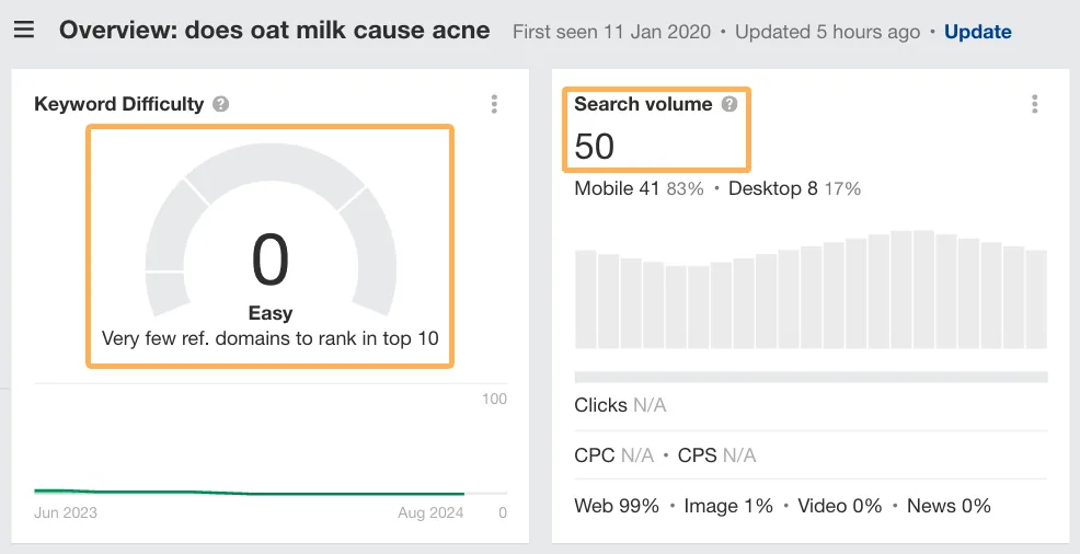 关键词“does oat milk cause acne”的关键词指标，显示难度评分为 0，每月搜索量为 50。