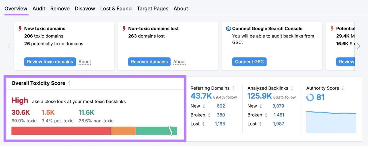Backlink Audit 报告，Overall Toxicity Score 高亮