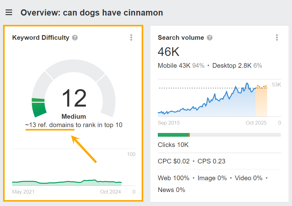 截图显示在 Ahrefs Keywords Explorer 中，查询 'Can dogs have cinnamon' 的关键词难度 12 被高亮