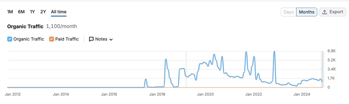 图表显示 Backlinko 的 SEO 趋势文章流量持续下滑。