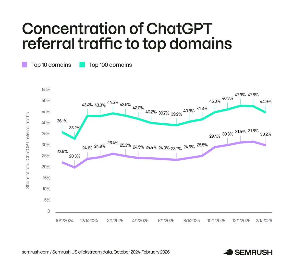 拥有 ChatGPT 流量的头部域名集中度