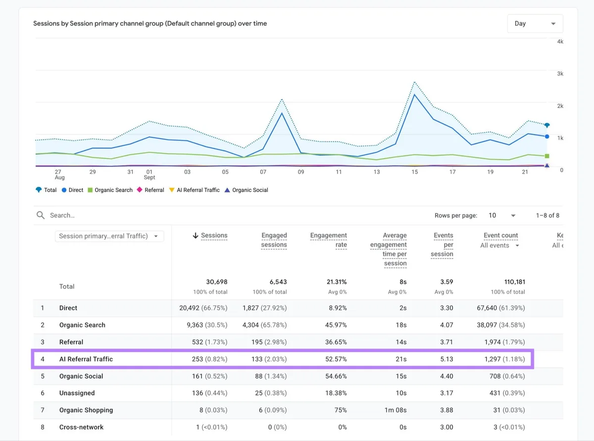 GA4 上的 Traffic acquisition 报告，高亮“AI Referral Traffic”行。