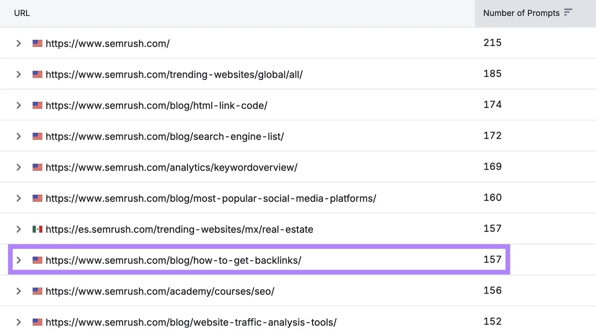 Visibility Overview 上的“Cited Pages”，显示 Semrush 一篇博客文章出现在 AI 平台 157 个提示词的回答中。