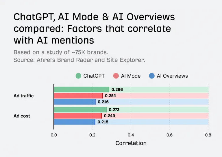 Ahrefs AI 可见性相关性研究:水平条形图,展示 ChatGPT、AI Mode 和 AI Overviews 与广告流量(0.286、0.254、0.216)和广告成本(0.273、0.249、0.215)的相关性数值。