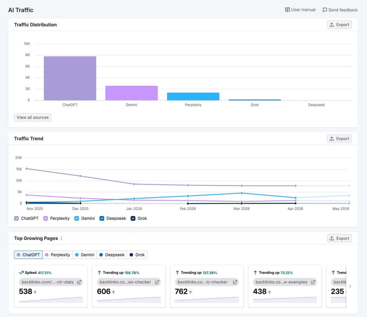 Semrush 的 Traffic & Market Toolkit 上的 AI Traffic 报告，显示流量分布、流量趋势和增长最快的页面。