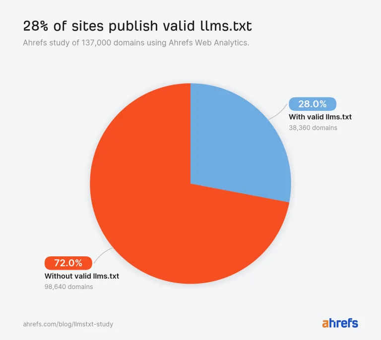 28% 的网站发布了有效的 llms.txt