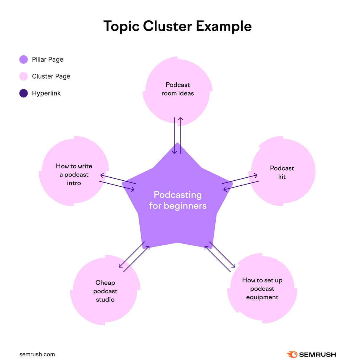 题为“Topic Cluster Exemple”的示意图，包含一个中心节点（“Pillar Page”）链接到六个节点（“Cluster Pages”）。