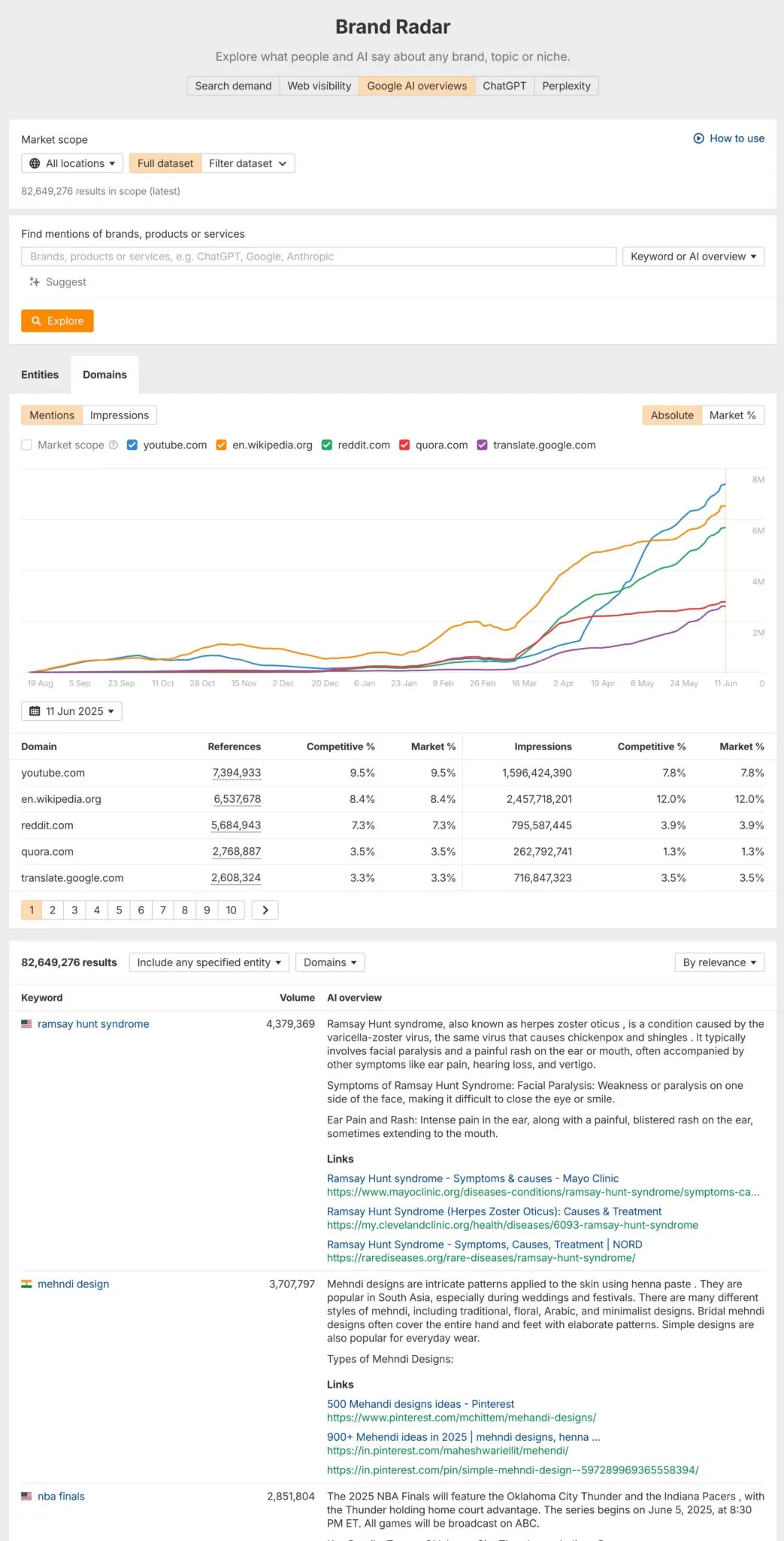 Ahrefs Brand Radar