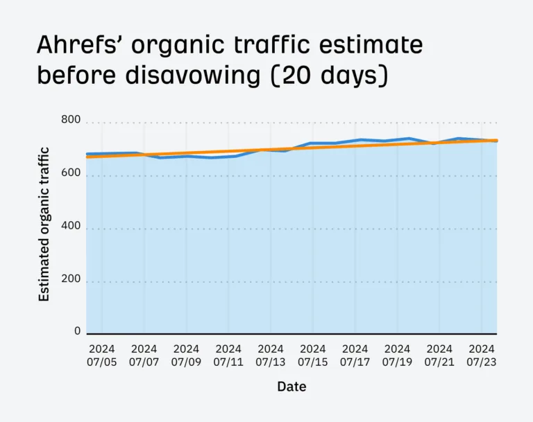 我们 top YouTube searches 列表在拒绝(disavow)前的 Ahrefs 有机流量趋势
