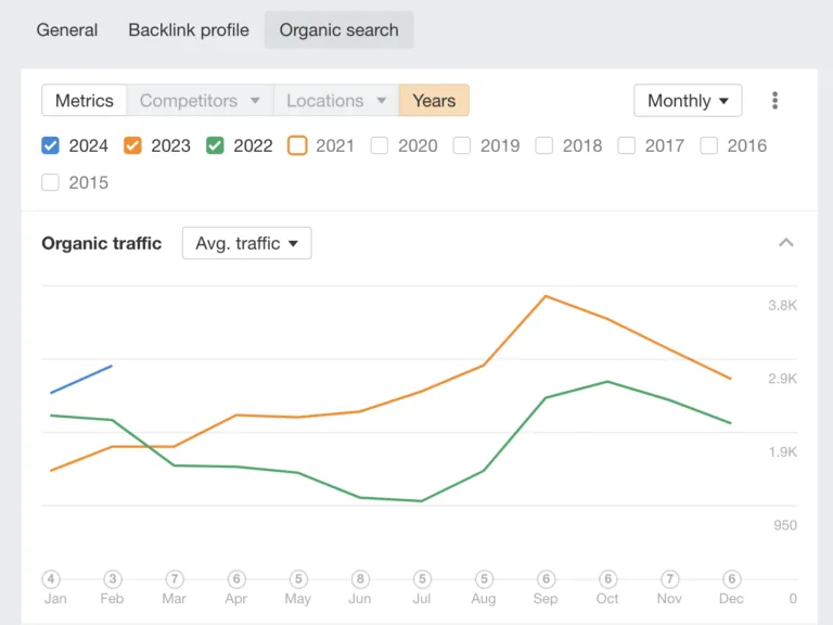 通过 Ahrefs Site Explorer 查看自然搜索流量的同比变化