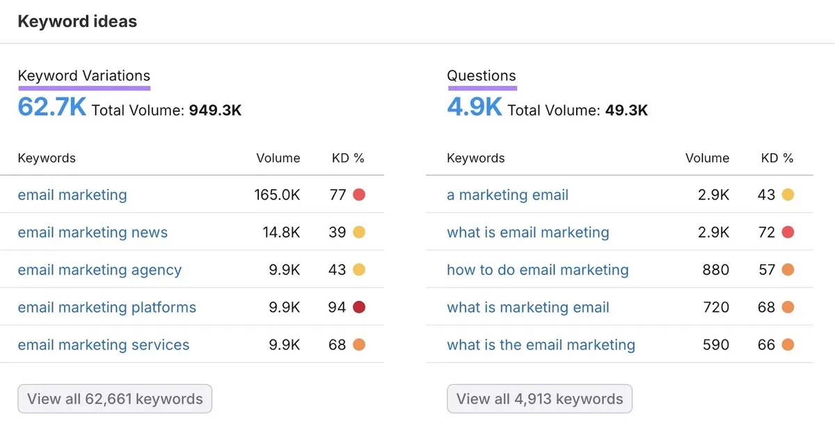 Keyword Overview 工具中的关键词创意,展示词条“email marketing”的关键词变体和问题列表。