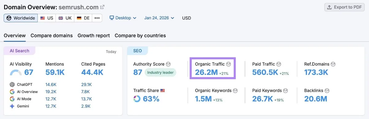 “semrush.com”的 Domain Overview 报告,显示该网站每月获得 2,620 万访客。
