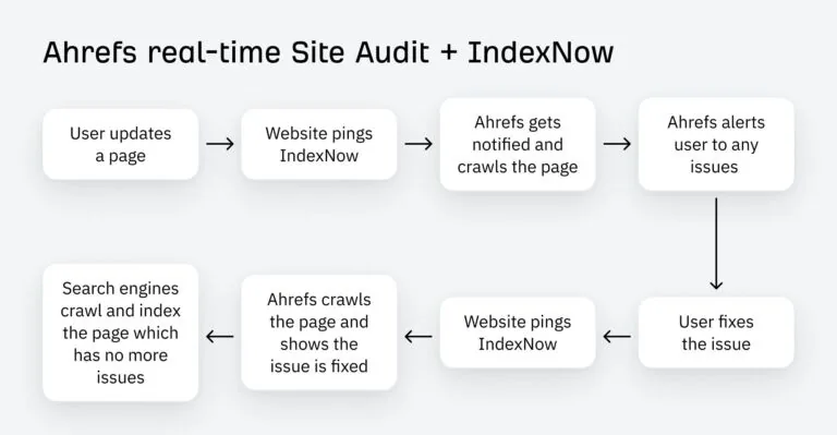 Ahrefs + IndexNow