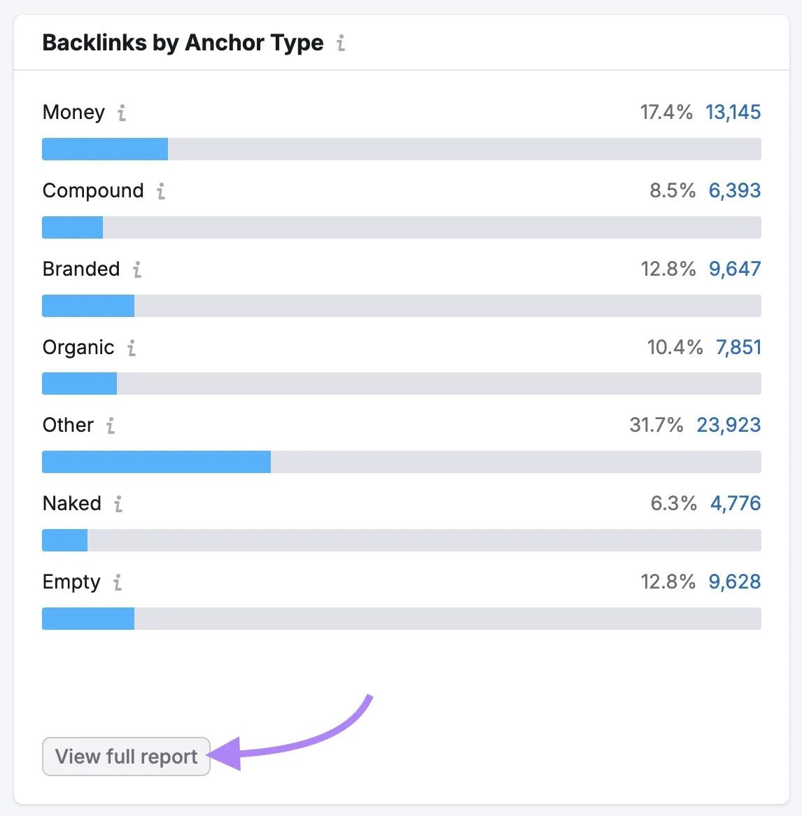 Backlink Audit 工具上的“按锚文本类型划分的反向链接”小组件,点击了“查看完整报告”。